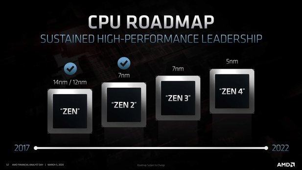 The change from 14 / 12nm to 7nm took place in the middle of 2019 with the AMD CPUs, the production in 5nm is due for the year 2022.