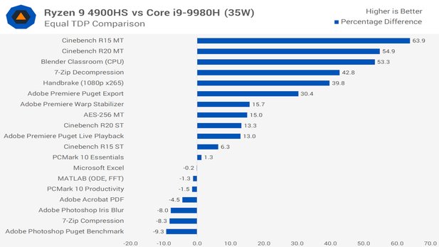 AMD Ryzen 9 4900HS versus i9 9880H 35 watts - the specification 9980H in the picture is incorrect. (Image source: Techspot)