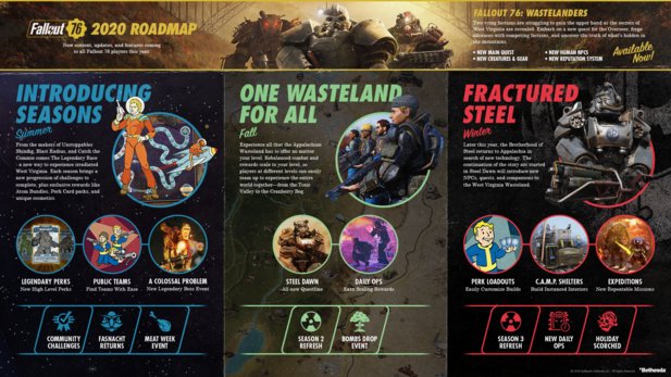 Fallout 76 presents the Roadmap 2020: Seasons, Battle Pass, more NPC factions.